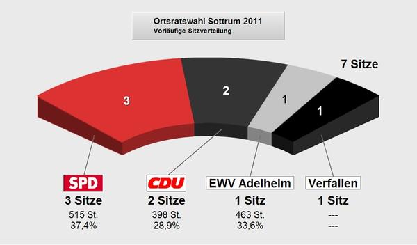 Bild vergrößern: ortsratswahl-sottrum-2011